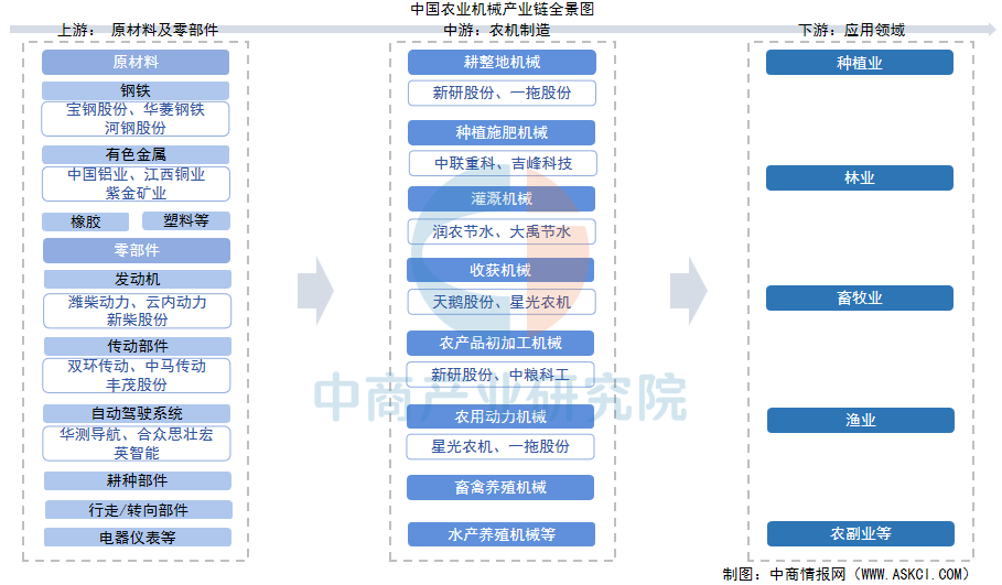 2025年中国农业机械产业链图谱及投资布局分析(附产业链全景图)
